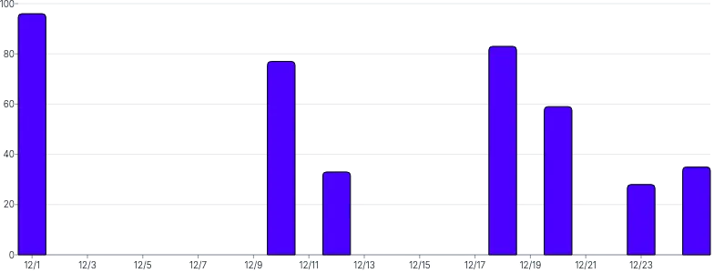 BarChart - time-scale-interval